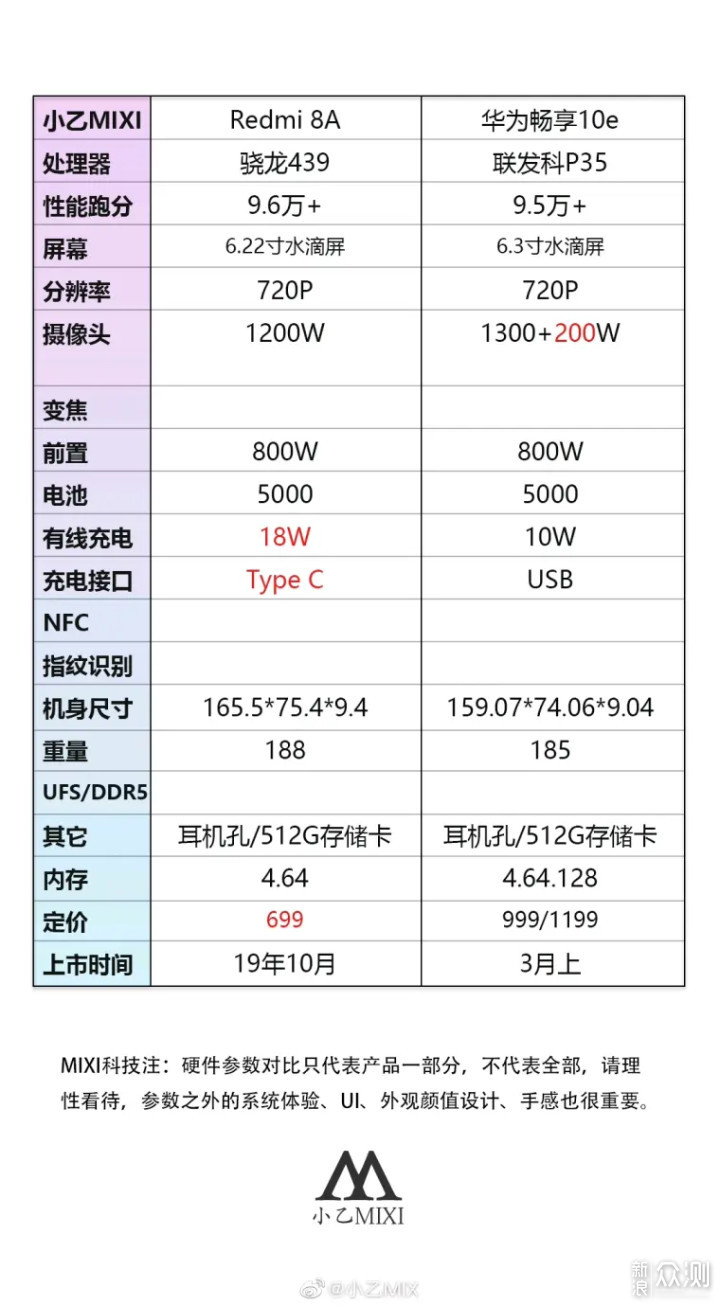 价格各异