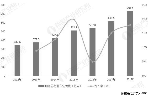 热门服务器数量统计及分析