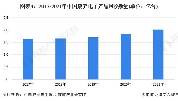 回收市场现状与未来趋势预测