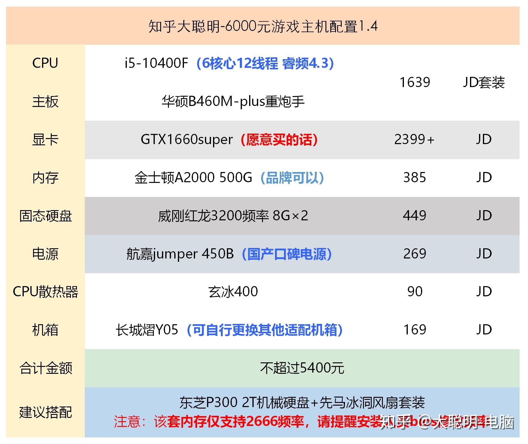 配置选择对预算的影响