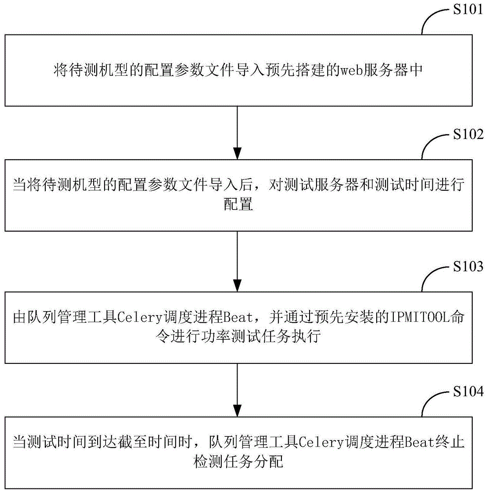 服务器功耗的影响因素及其降低方法