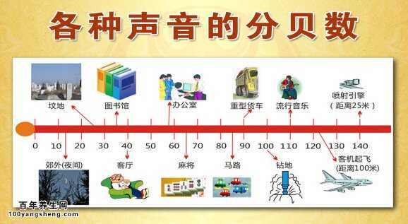 噪音分贝数究竟有多少