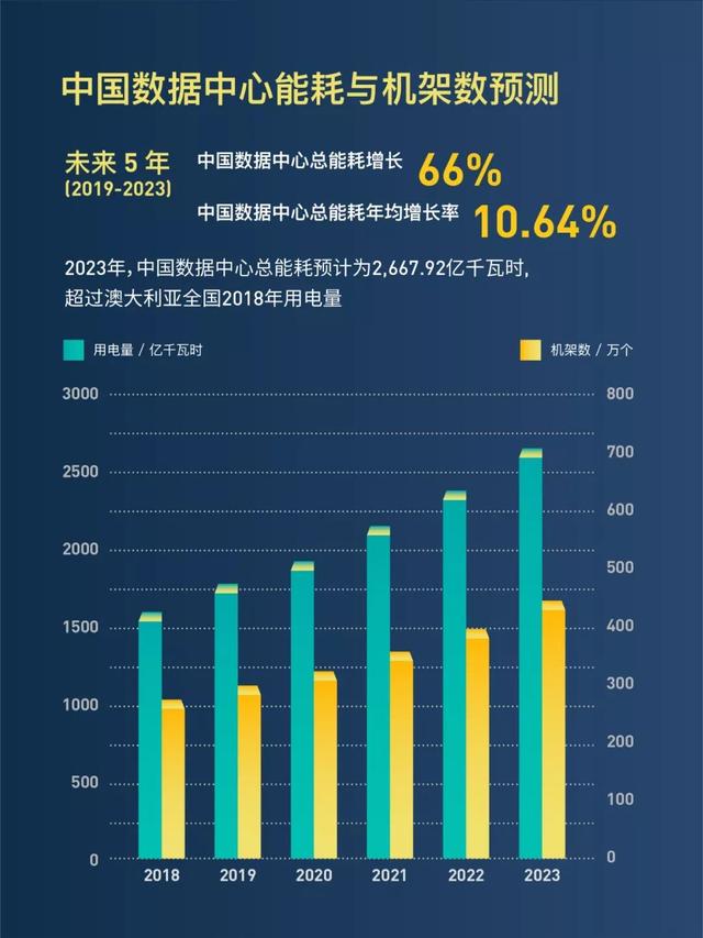 数据中心能耗概览