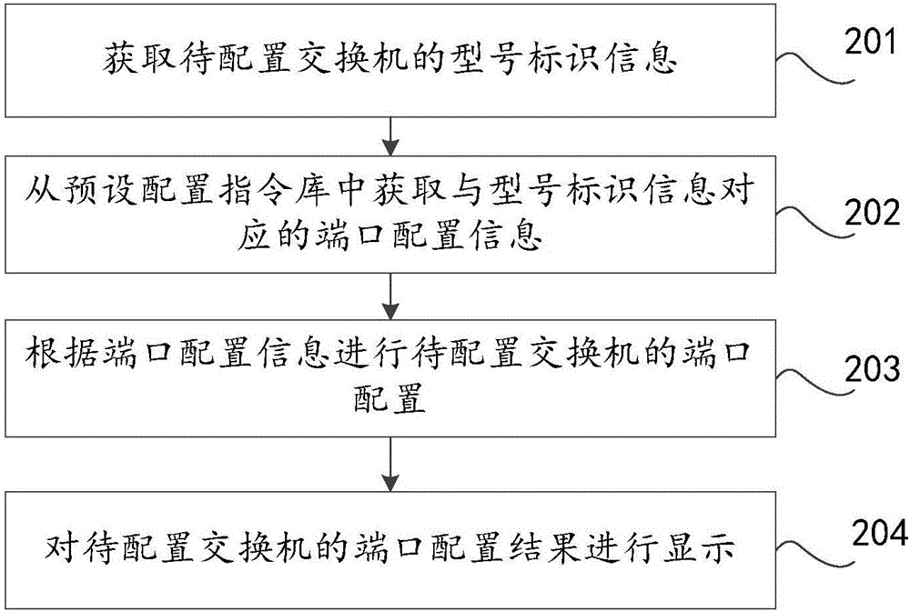 端口配置与管理的关系