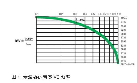 揭示带宽性能的方法